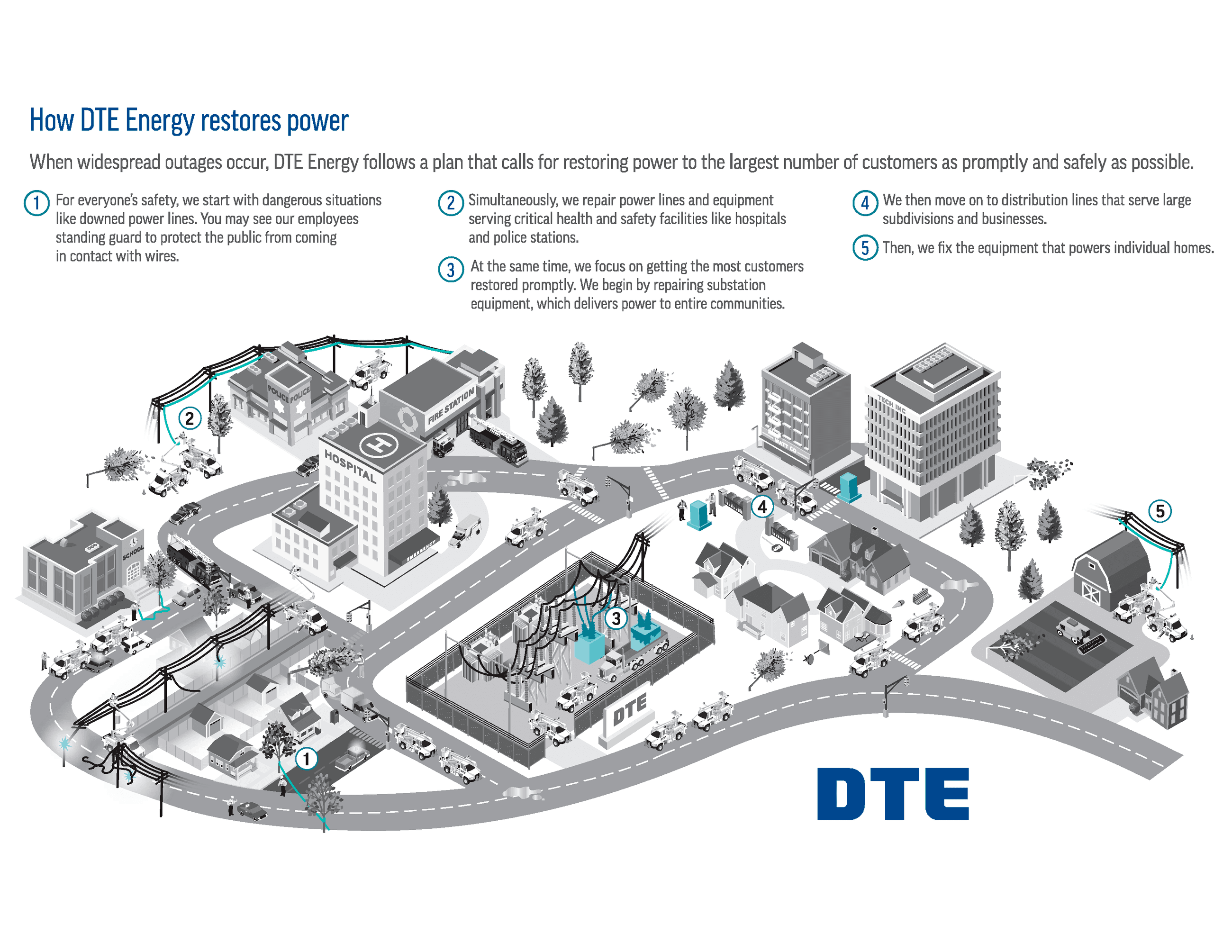 How DTE Energy Restores Power